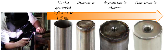 Proces tworzenia Proces tworzenia